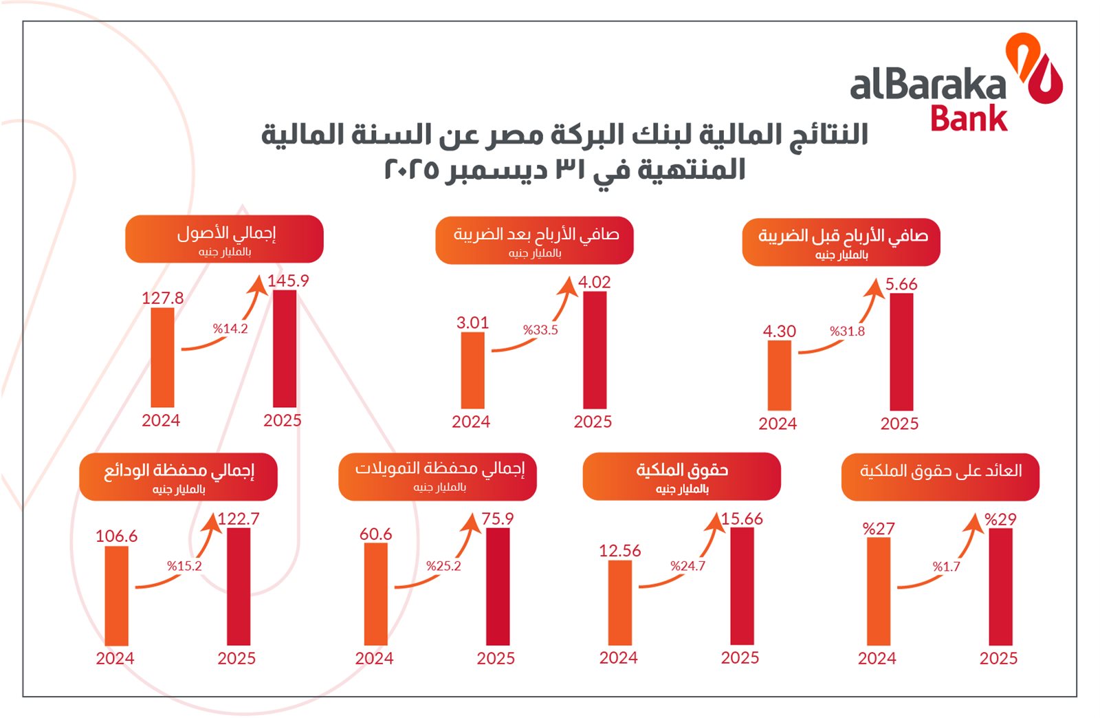 نتائج أعمال بنك البركة-مصر 