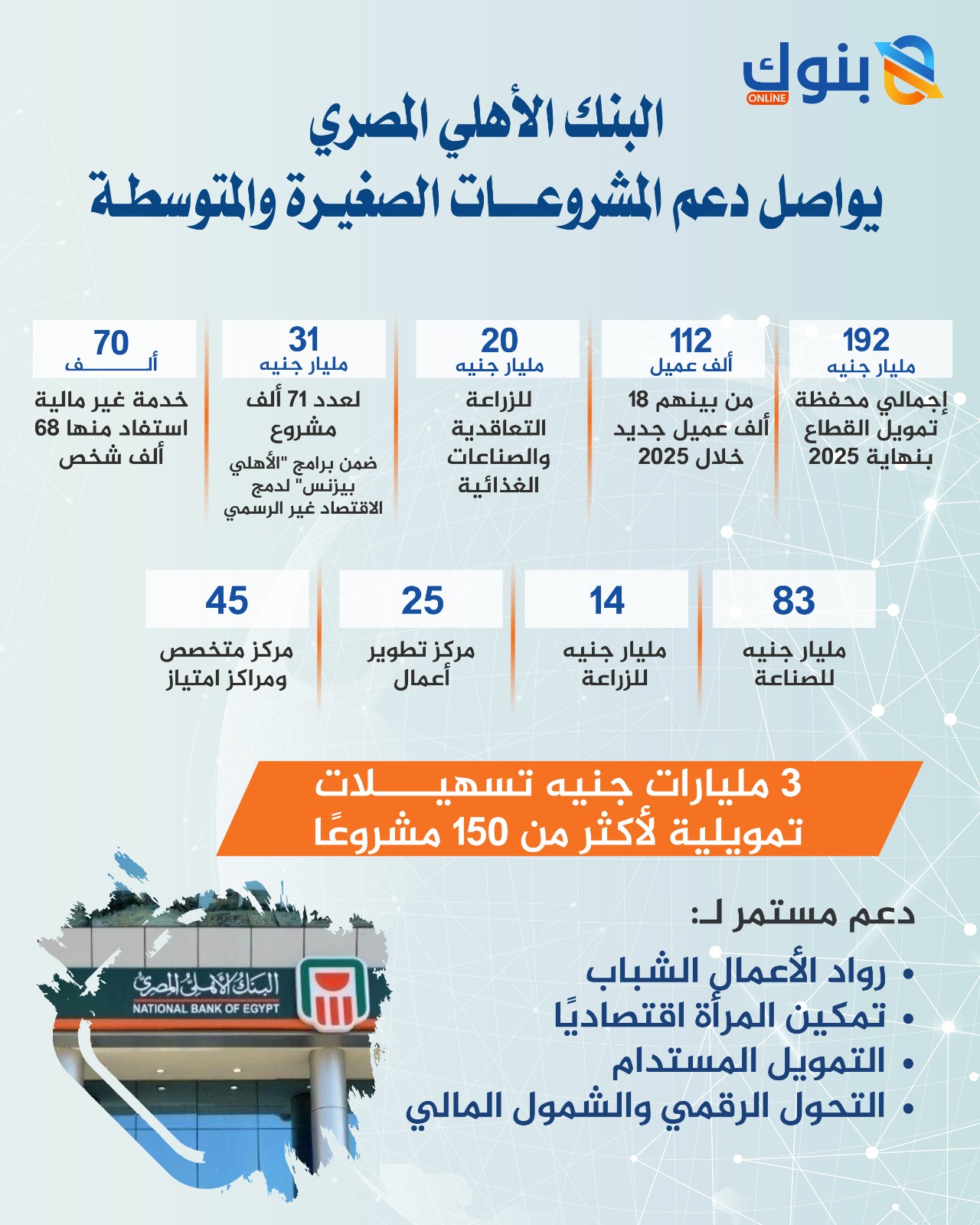 دعم البنك الأهلي المصري للمشروعات الصغيرة والمتوسطة 