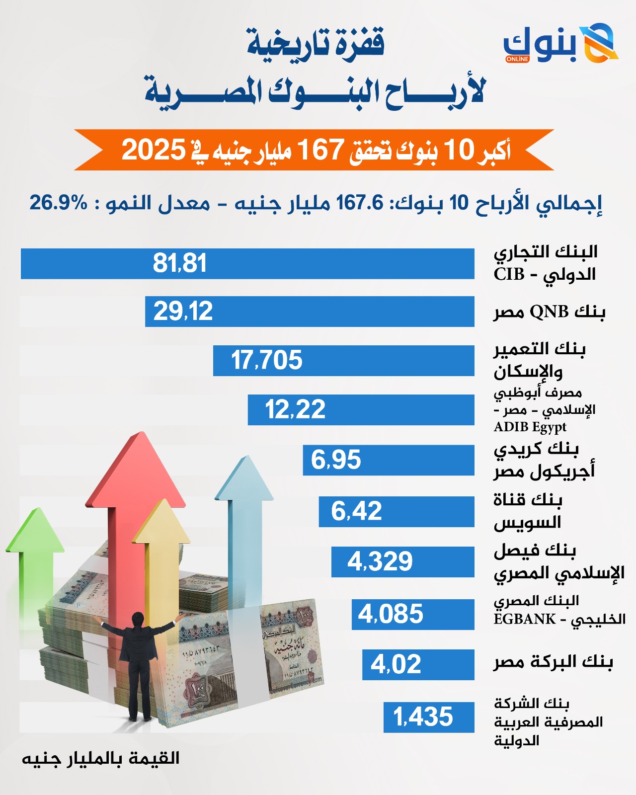 ارباح أكبر 10بنوك بالبورصة المصرية 