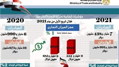 وزيرة التجارة: 6 % زيادة في حجم الصادرات غير البترولية و2% ارتفاعا بالواردات