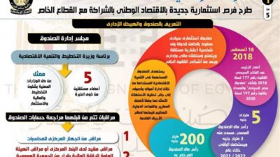 إنفوجراف صندوق مصر السيادي.. طرح فرص استثمارية جديدة بالاقتصاد الوطني بالشراكة مع القطاع الخاص