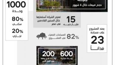 العملاق الإماراتي يحقق مليار جنيه مبيعات من مشروعه الاول  Residence Eight بالعاصمة في وقت قياسي