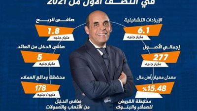 مؤشرات بنك القاهرة خلال النصف الأول من العام الجاري