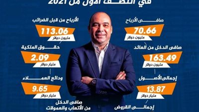 مؤشرات البنك العربي الإفريقي الدولي خلال النصف الأول من العام الجاري