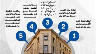 المركزي يصدر تعديلات على مبادرة التمويل العقاري لمتوسطي الدخل