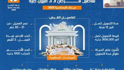 تفاصيل قرض الـ 3 مليون جنيه من بنك الإسكندرية2022 «إنفوجراف»