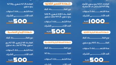 أسعار الفائدة علي شهادات بنك التعمير والإسكان 2022«إنفوجراف»
