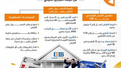 تفاصيل القرض الشخصى للموظفين من البنك التجارى الدولى CIB «إنفوجراف»