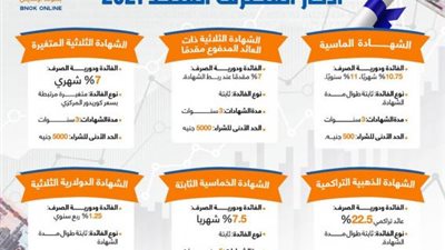 مميزات شهادات ادخار المصرف المتحد 2022 «إنفوجراف»