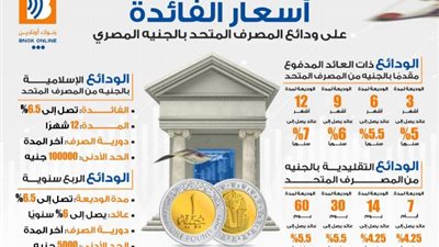 أسعار الفائدة على ودائع المصرف المتحد بالجنيه المصري 2022 «إنفوجراف»