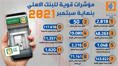 مؤشرات مالية قوية للبنك الاهلي بنهاية سبتمبر 2021 «إنفوجراف»