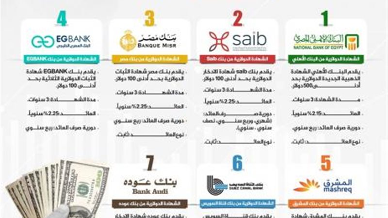 شهادات الادخار الدولارية