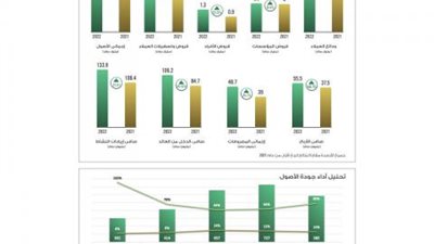 مؤشرات الأداء لمجموعة البنك العربي الأفريقي الدولي تشهد نمواً كبيرا ًفي الربع الأول لعام 2022