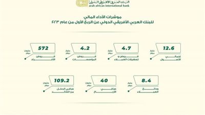 صافي أرباح البنك العربي الأفريقي الدولي تسجل 40 مليون دولار خلال الربع الأول من 2023