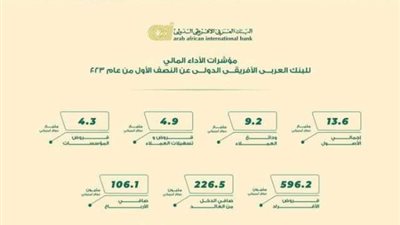 البنك العربي الأفريقي الدولي يحقق صافي أرباح 106.1 مليون دولار خلال النصف الأول من 2023