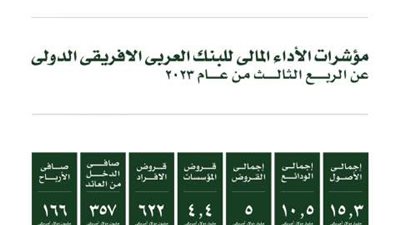البنـك العـربـي الافـريقـي الـدولـي يكشف عن أدائه المالي بنهاية الربع الثالث من العام ٢٠٢٣