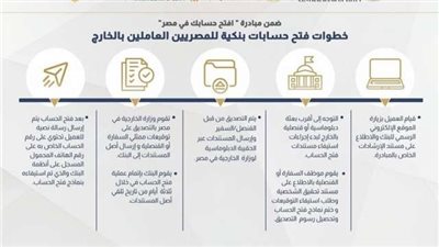 5 خطوات لفتح حساب بنكي للمصريين العاملين بالخارج ضمن مبادرة «افتح حسابك في مصر»