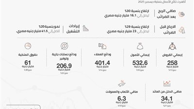 بنك القاهرة يقفز بأرباحه 30% في 2025.. وصافي الربح يسجل 16.1 مليار جنيه