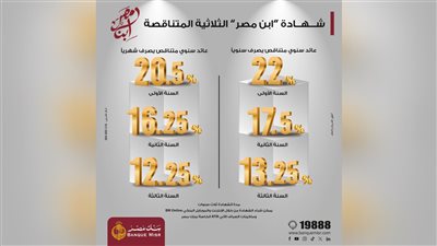 شهادة «ابن مصر» من بنك مصر… عائد متناقص يصل إلى 22% في السنة الأولى  ودوريات صرف متنوعة لمدة 3 سنوات