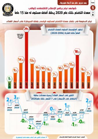 التضخم فى مصر