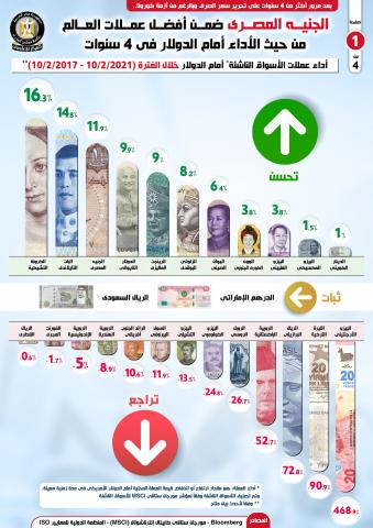 بعد مرور أكثر من 4 سنوات على تحرير سعر الصرف وبالرغم من أزمة كورونا.