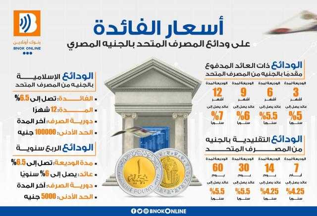 أسعار الفائدة على ودائع المصرف المتحد بالجنيه المصري 2022 «إنفوجراف»