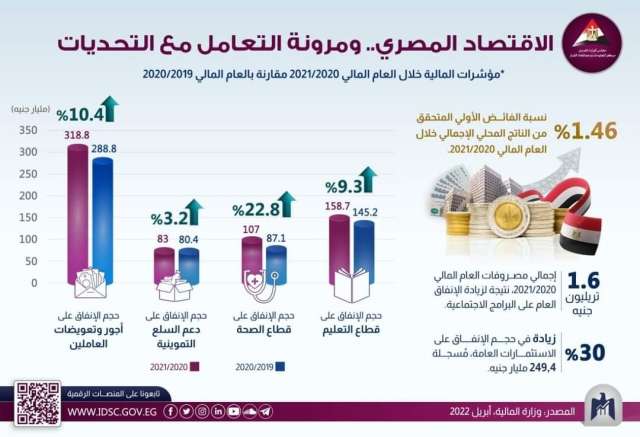 مؤاشرات الاقتصاد المصري 