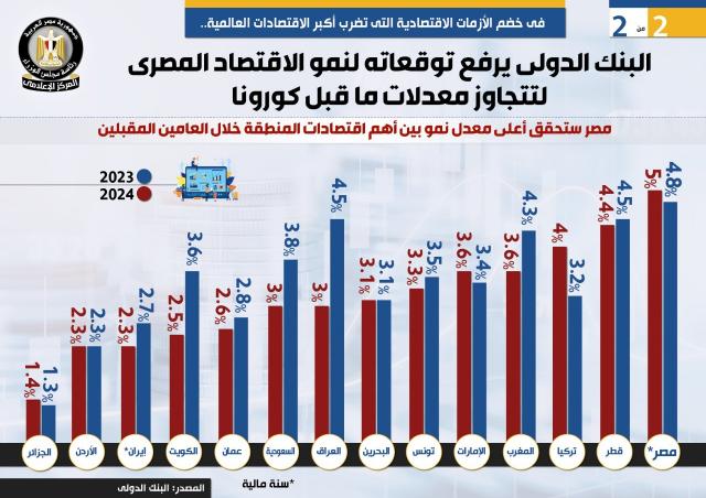 البنك الدولي