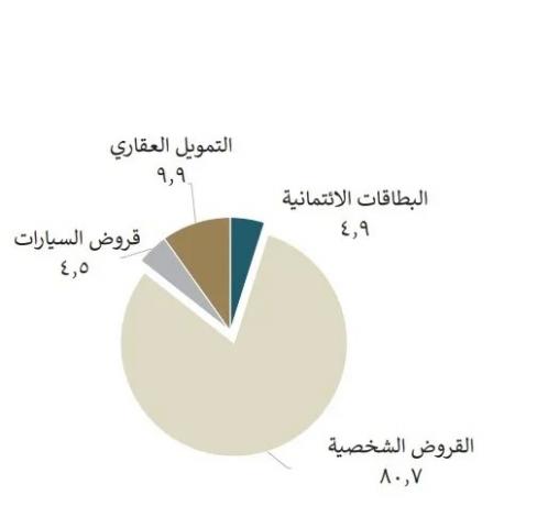 البنك المركزي: القروض الشخصية تستحوذ على 80.7% من محافظ التجزئة المصرفية للبنوك