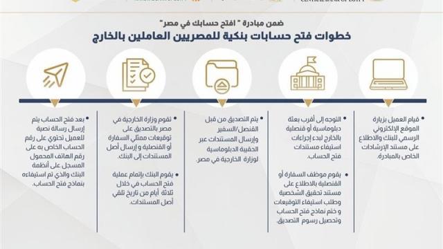 5 خطوات لفتح حساب بنكي للمصريين العاملين بالخارج ضمن مبادرة «افتح حسابك في مصر»
